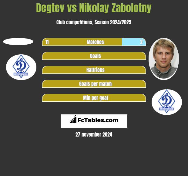 Degtev vs Nikolay Zabolotny h2h player stats