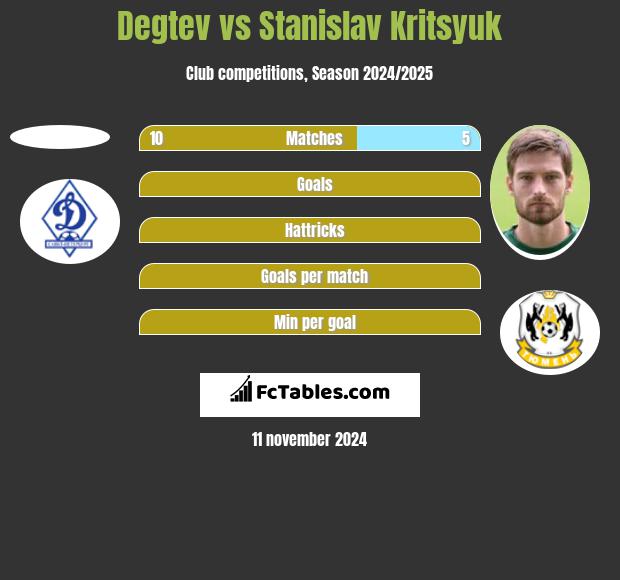 Degtev vs Stanislav Kritsyuk h2h player stats