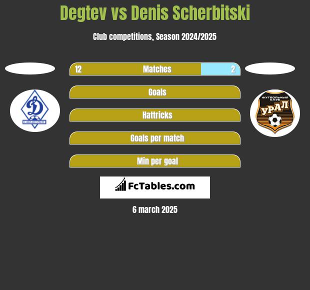 Degtev vs Denis Scherbitski h2h player stats