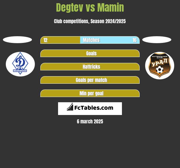 Degtev vs Mamin h2h player stats