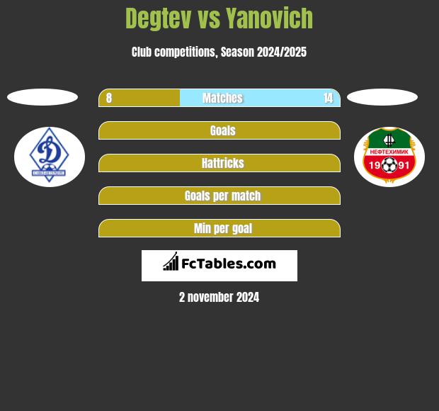 Degtev vs Yanovich h2h player stats