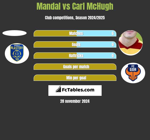 Mandal vs Carl McHugh h2h player stats