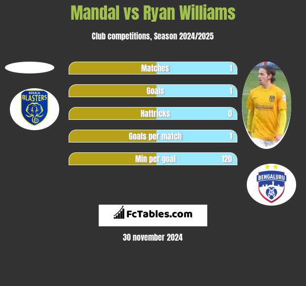 Mandal vs Ryan Williams h2h player stats