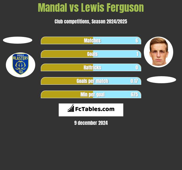 Mandal vs Lewis Ferguson h2h player stats