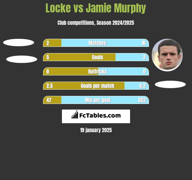 Locke vs Jamie Murphy h2h player stats