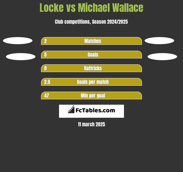 Locke vs Michael Wallace h2h player stats