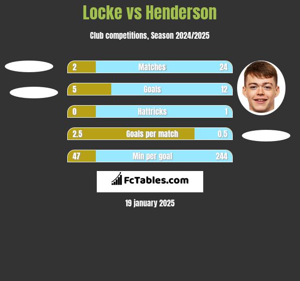 Locke vs Henderson h2h player stats