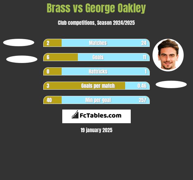 Brass vs George Oakley h2h player stats