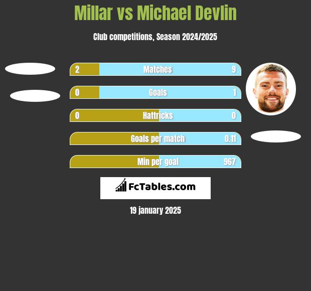 Millar vs Michael Devlin h2h player stats