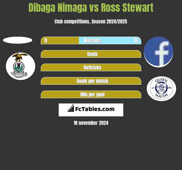 Dibaga Nimaga vs Ross Stewart h2h player stats