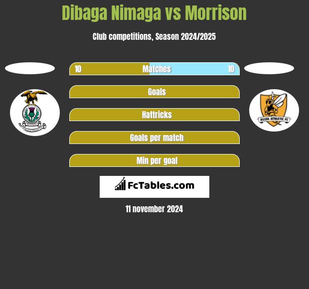 Dibaga Nimaga vs Morrison h2h player stats