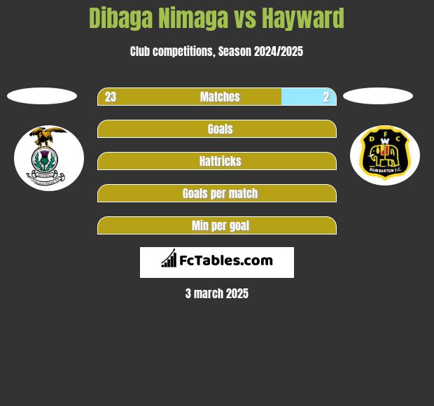 Dibaga Nimaga vs Hayward h2h player stats