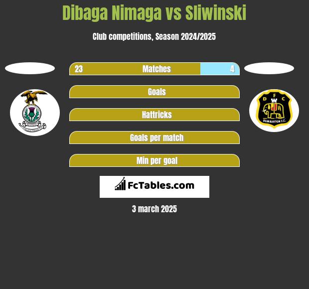 Dibaga Nimaga vs Sliwinski h2h player stats