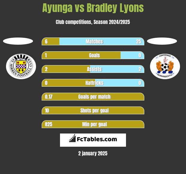 Ayunga vs Bradley Lyons h2h player stats