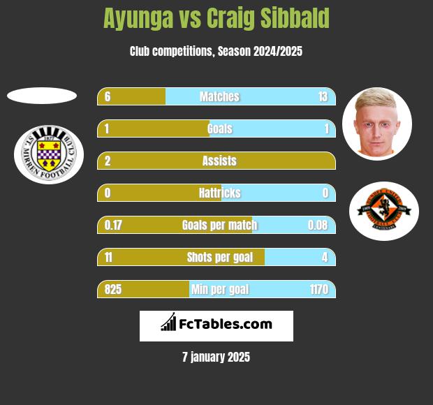 Ayunga vs Craig Sibbald h2h player stats