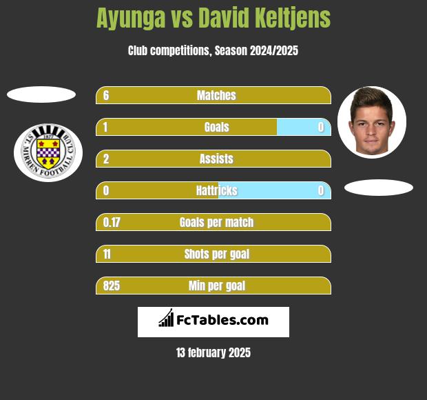 Ayunga vs David Keltjens h2h player stats