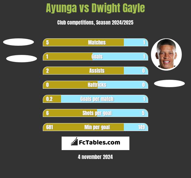 Ayunga vs Dwight Gayle h2h player stats