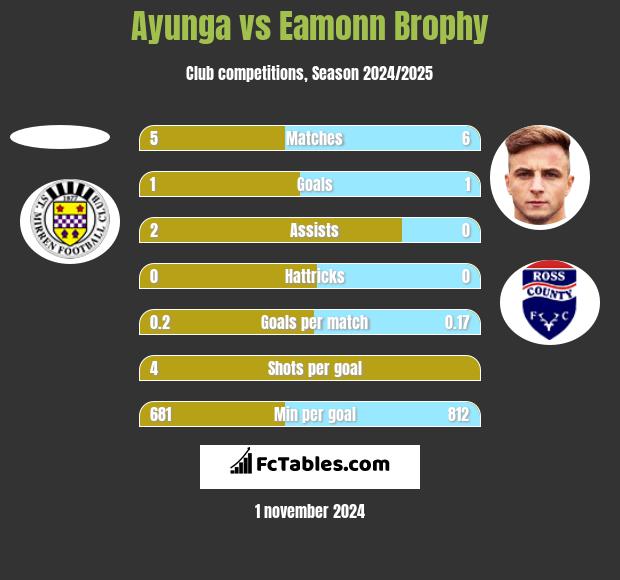 Ayunga vs Eamonn Brophy h2h player stats