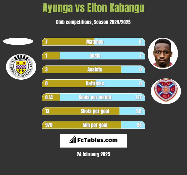 Ayunga vs Elton Kabangu h2h player stats