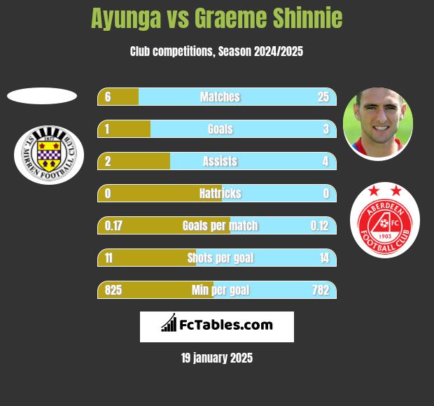 Ayunga vs Graeme Shinnie h2h player stats