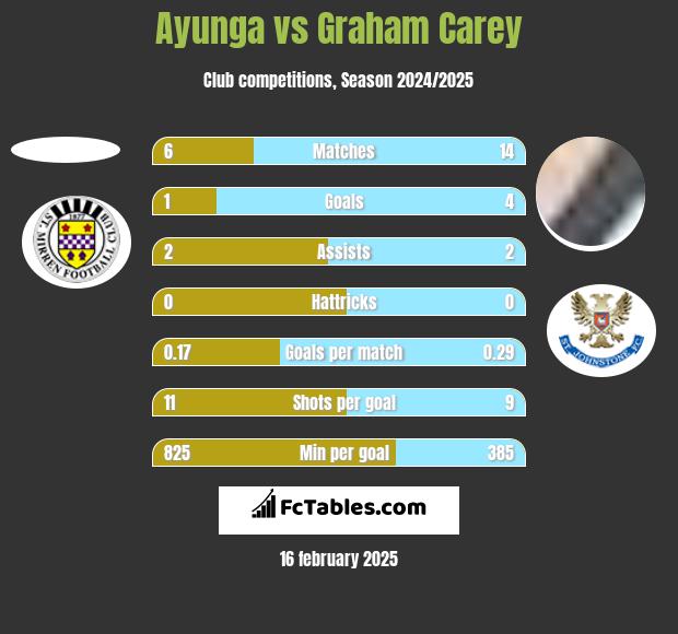 Ayunga vs Graham Carey h2h player stats