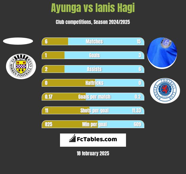 Ayunga vs Ianis Hagi h2h player stats