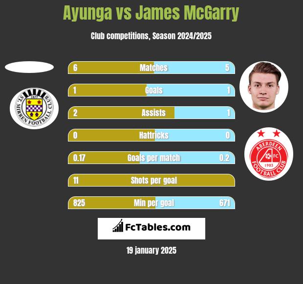 Ayunga vs James McGarry h2h player stats