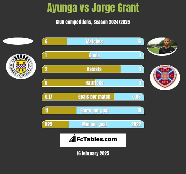 Ayunga vs Jorge Grant h2h player stats