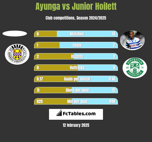 Ayunga vs Junior Hoilett h2h player stats