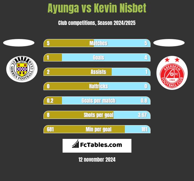 Ayunga vs Kevin Nisbet h2h player stats