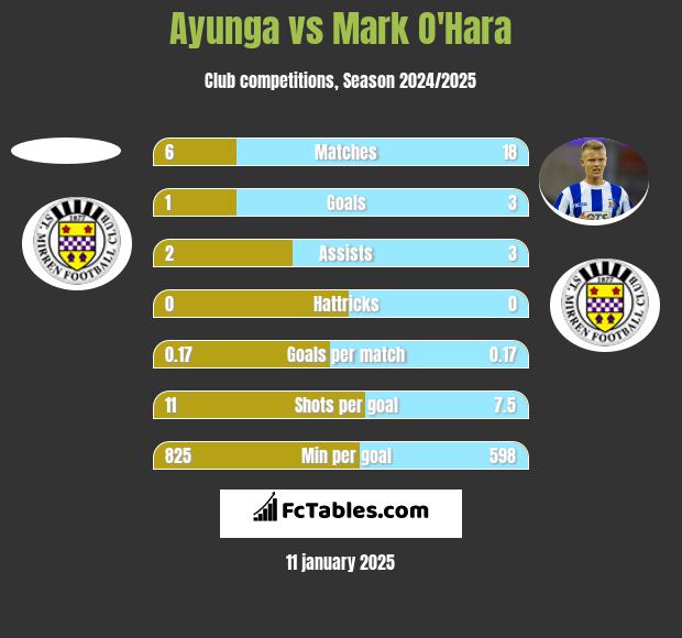 Ayunga vs Mark O'Hara h2h player stats