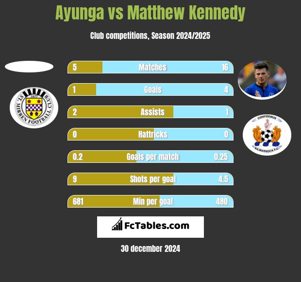 Ayunga vs Matthew Kennedy h2h player stats