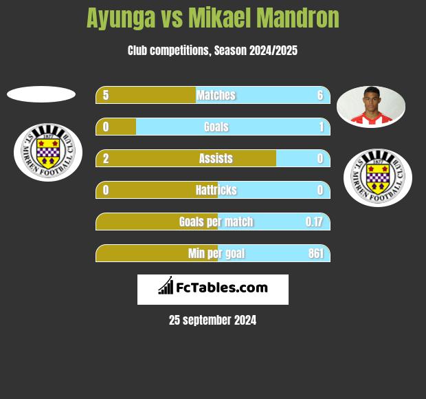 Ayunga vs Mikael Mandron h2h player stats