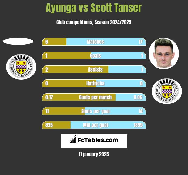 Ayunga vs Scott Tanser h2h player stats