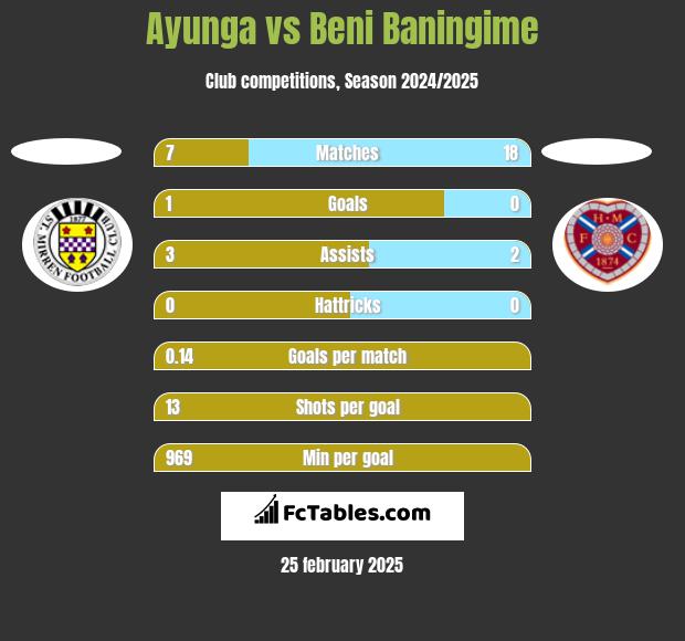 Ayunga vs Beni Baningime h2h player stats