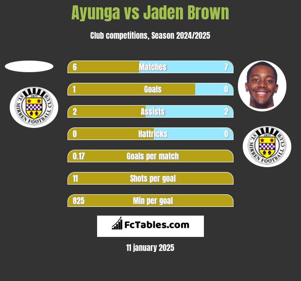 Ayunga vs Jaden Brown h2h player stats