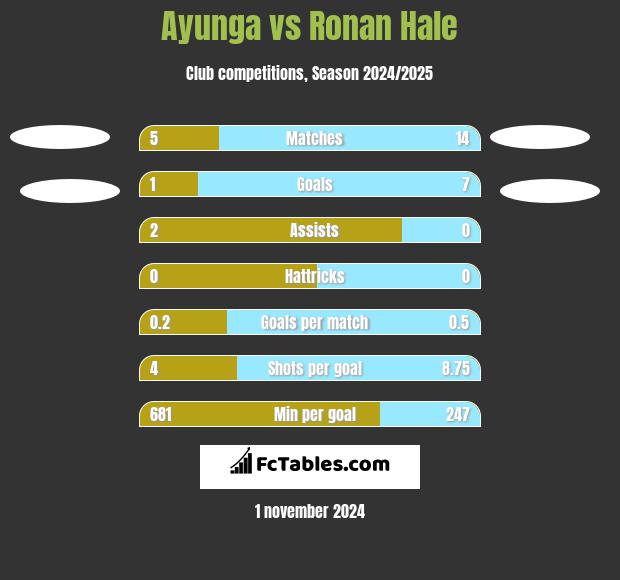 Ayunga vs Ronan Hale h2h player stats