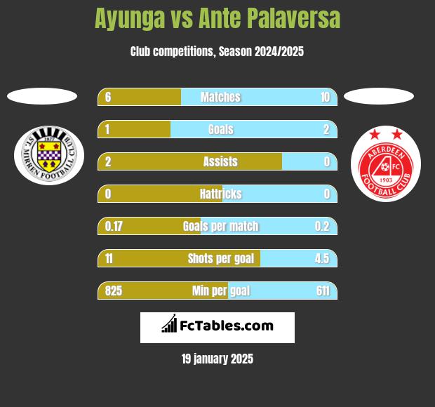 Ayunga vs Ante Palaversa h2h player stats