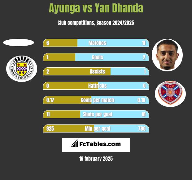 Ayunga vs Yan Dhanda h2h player stats