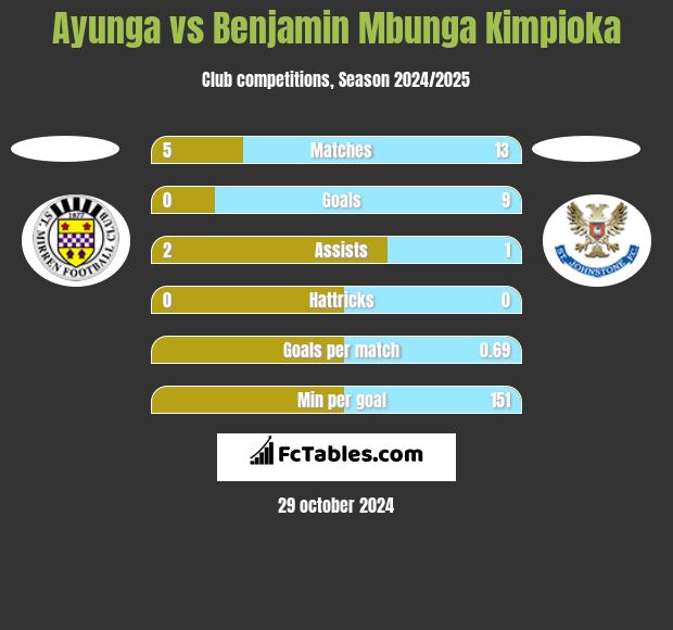 Ayunga vs Benjamin Mbunga Kimpioka h2h player stats