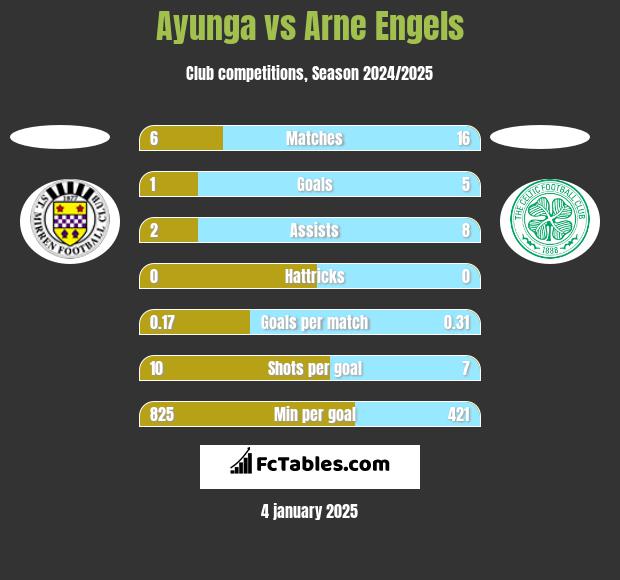 Ayunga vs Arne Engels h2h player stats