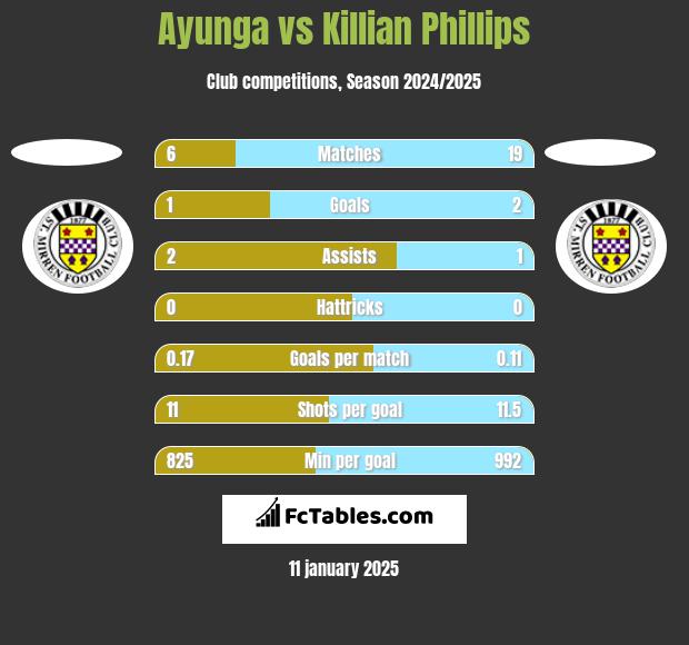 Ayunga vs Killian Phillips h2h player stats