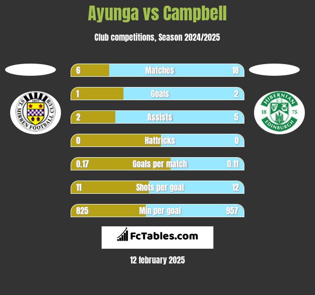 Ayunga vs Campbell h2h player stats