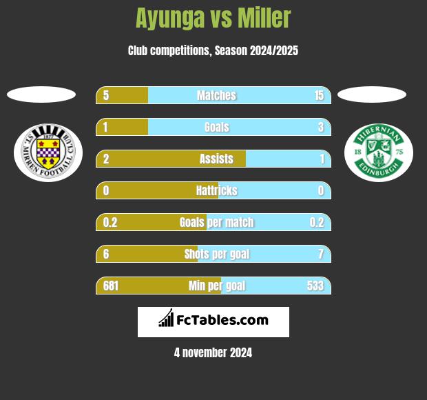 Ayunga vs Miller h2h player stats