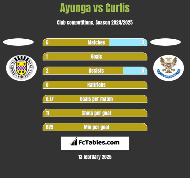 Ayunga vs Curtis h2h player stats