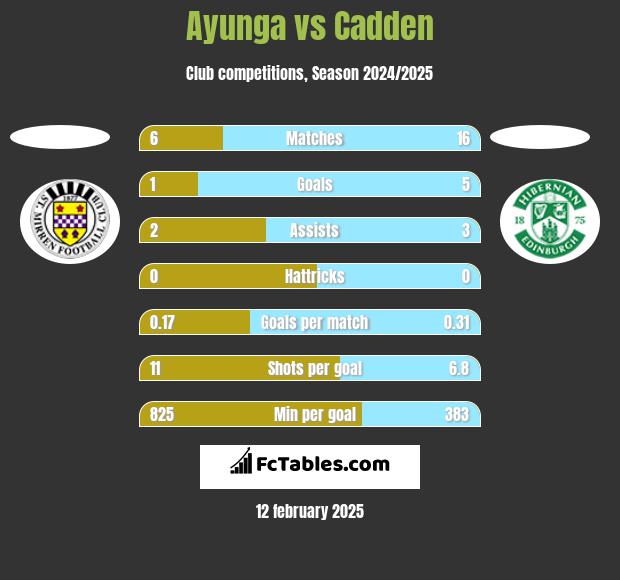 Ayunga vs Cadden h2h player stats