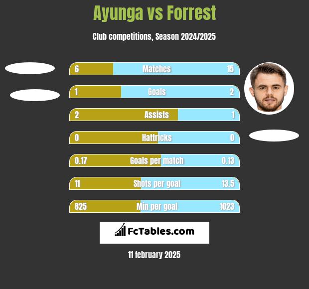 Ayunga vs Forrest h2h player stats