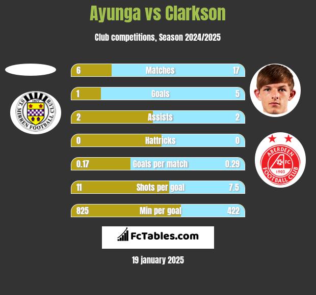 Ayunga vs Clarkson h2h player stats