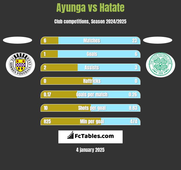 Ayunga vs Hatate h2h player stats