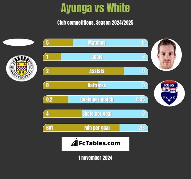 Ayunga vs White h2h player stats